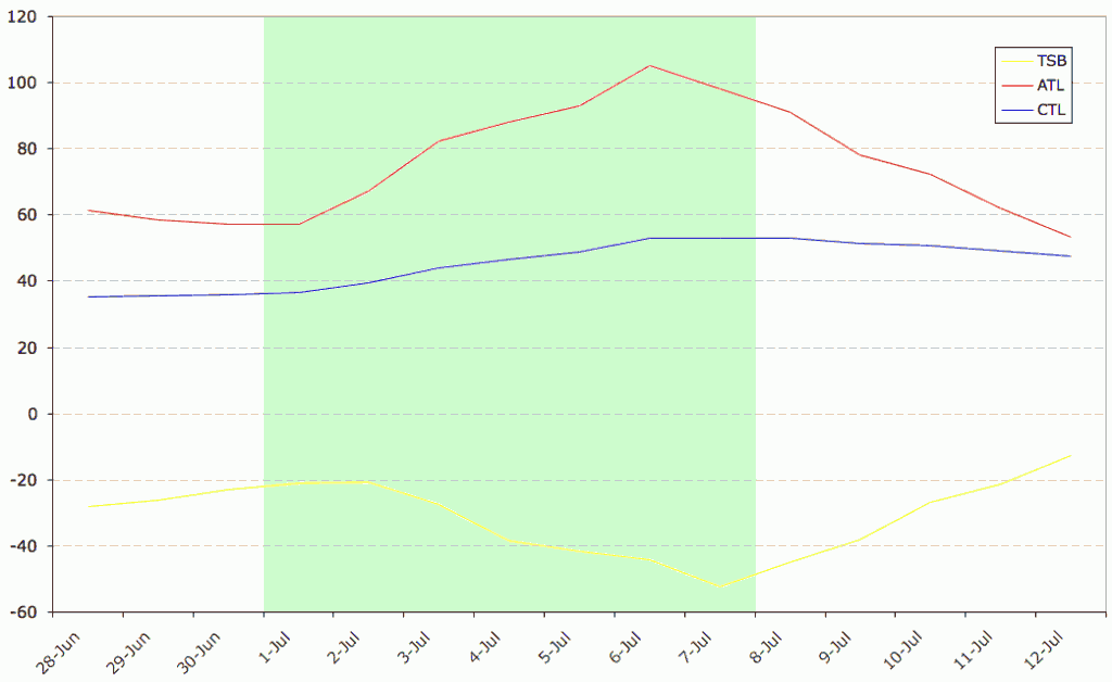 The La Santa Training Camp By Numbers