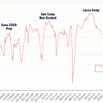 Changing weekly average IF over time