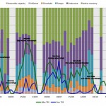 2010 Weekly Power Distribution and TSS