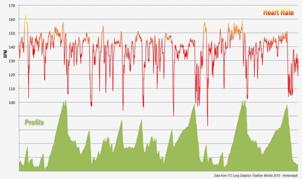 Pacing for a Hilly Ironman