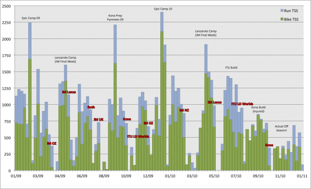 Weekly TSS 2009-2010