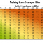 Swim TSS Look Up Table: Critical Swim Speed and Swim Pace