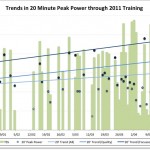 Trend in 20 minute Peak Power with TSS for 2011 Training