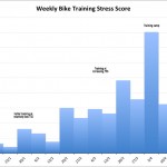 Weekly Bike Training Stress Scores 2011