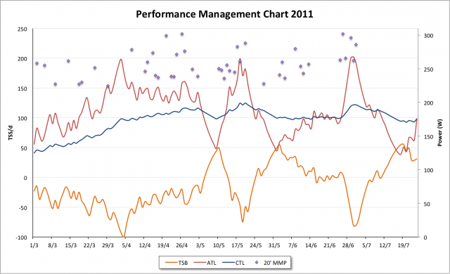 Pre Outlaw Triathlon Bike Performance Management Chart