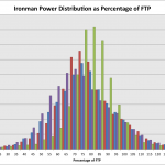 Comparison of Ironman Power Distribution for CoachCox athletes at Ironman Austria 2011
