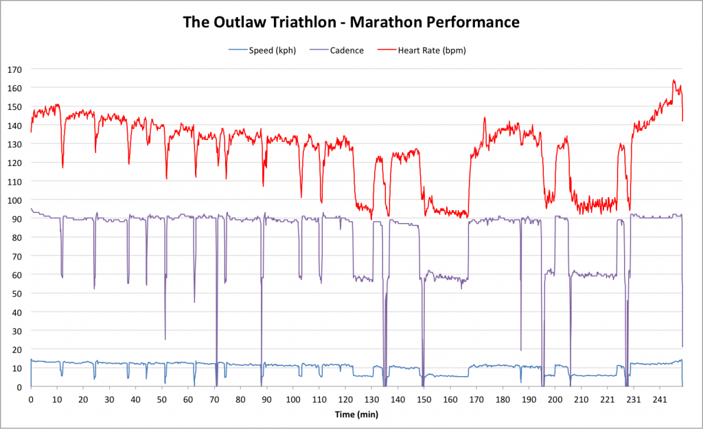The Outlaw Triathlon – Post-Race Analysis