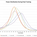 Comparing Power Distribution during Peak Triathlon Training