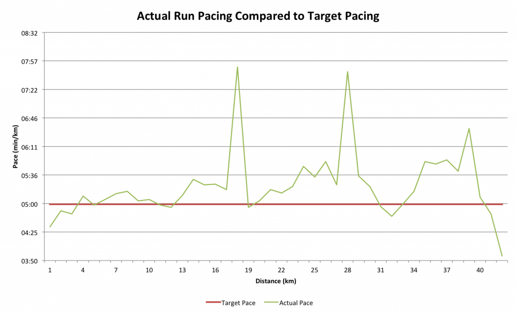 Challenge Henley Performance Analysis