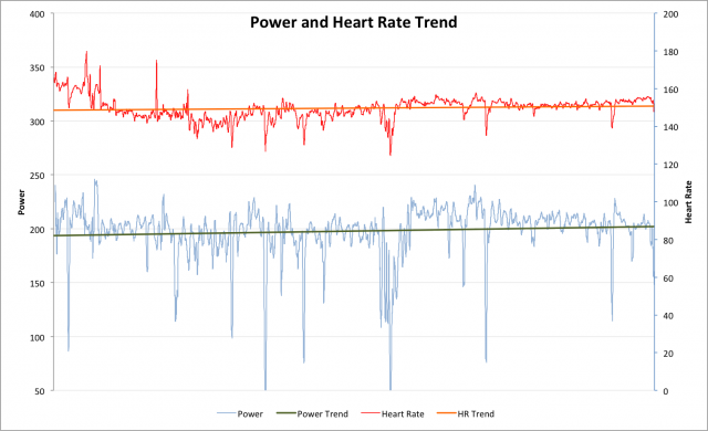 Ironman Hawaii 2011 - Nick Baldwin - Heart Rate and Power Trend on the Bike
