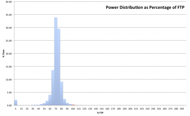 Ironman Hawaii 2011 - Nick Baldwin - Power Distribution relative to FTP