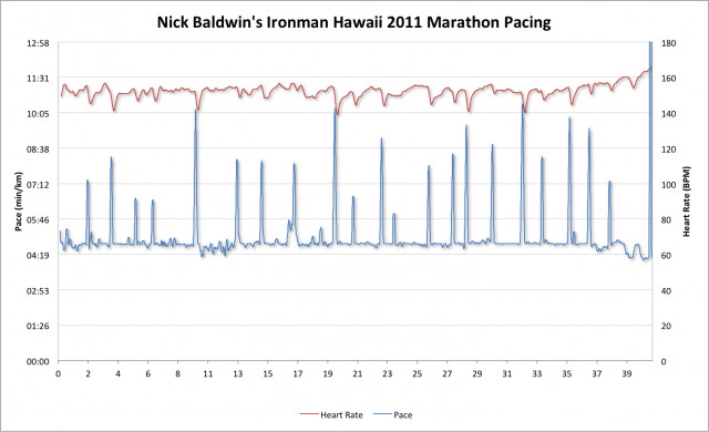 Ironman Hawaii 2011 - Nick Baldwin - Heart Rate and Pace during the marathon