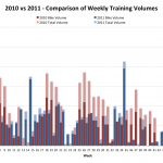 2010 vs 2011 - Comparison of Weekly Training Volumes