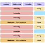 Structuring recovery blocks into the overall schedule