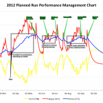 Season Planning: 2012 planned run Performance Management Chart