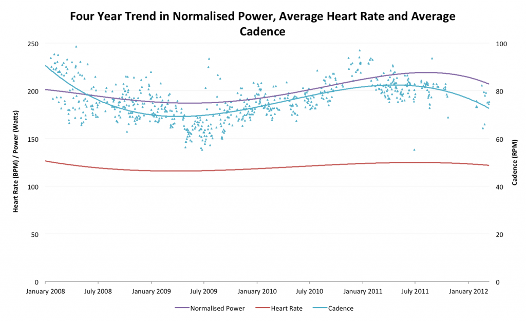 A Look At How I’ve Cycled During Four Years of Ironman Training