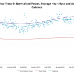 Four Year Trend in Normalised Power, Average Heart Rate and Average Cadence