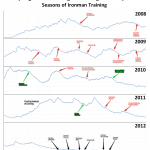 Cycling Chronic Training Load (CTL) During Four Complete Seasons of Ironman Training