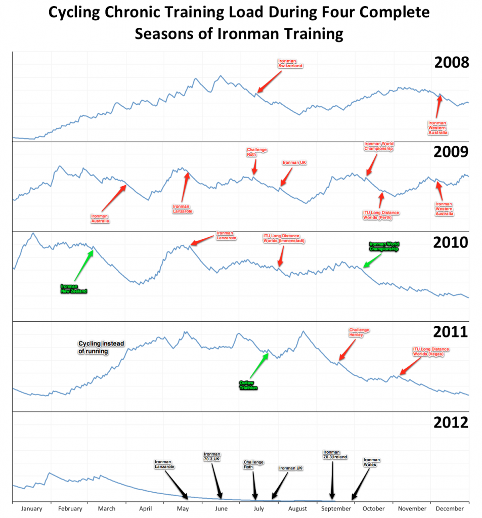 A Look at Four Years of Ironman Bike Training