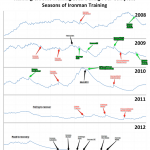 Running Chronic Training Load (CTL) During 4 Complete Seasons of Ironman Training