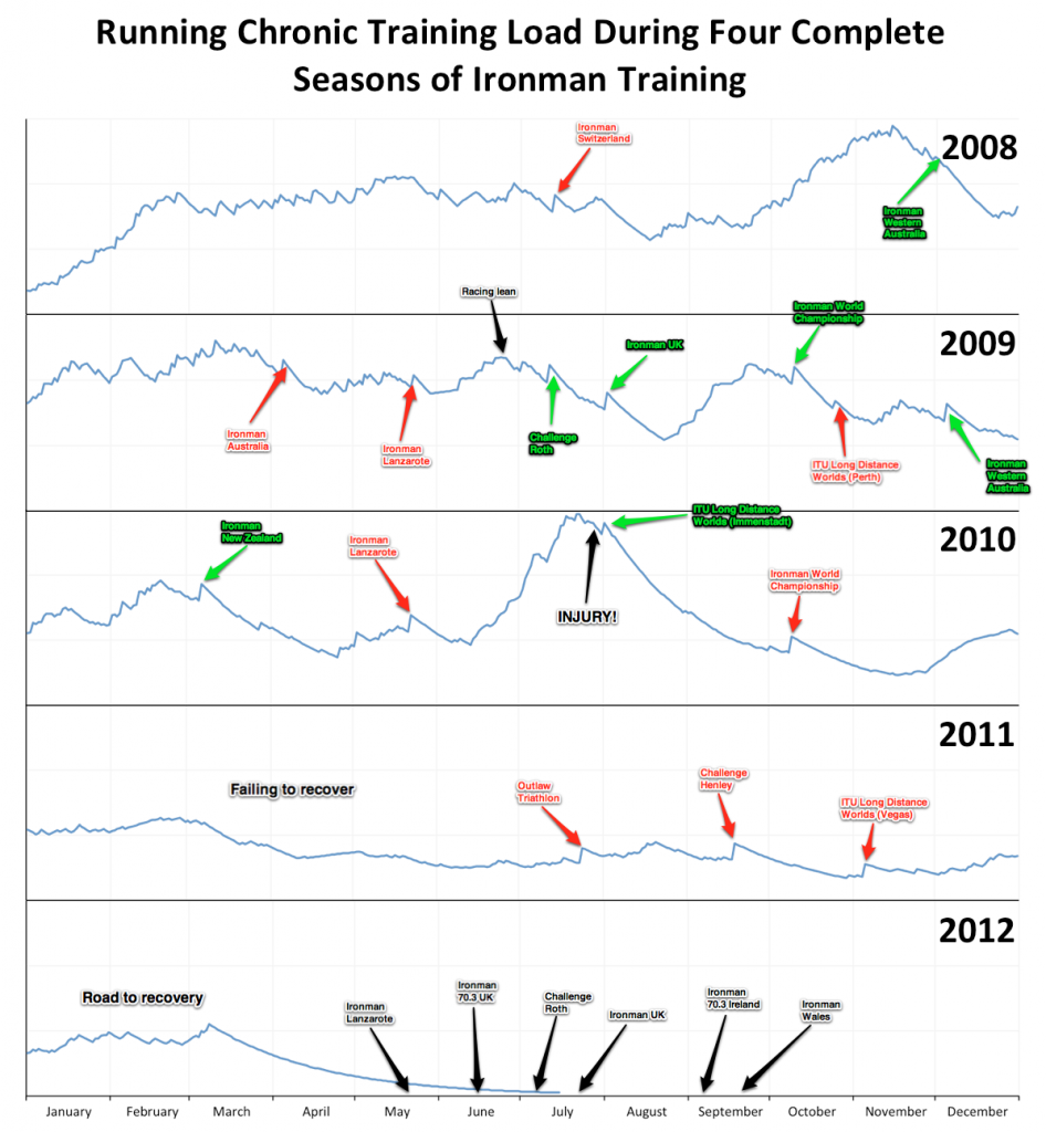 A Look at Four Years of Ironman Run Training