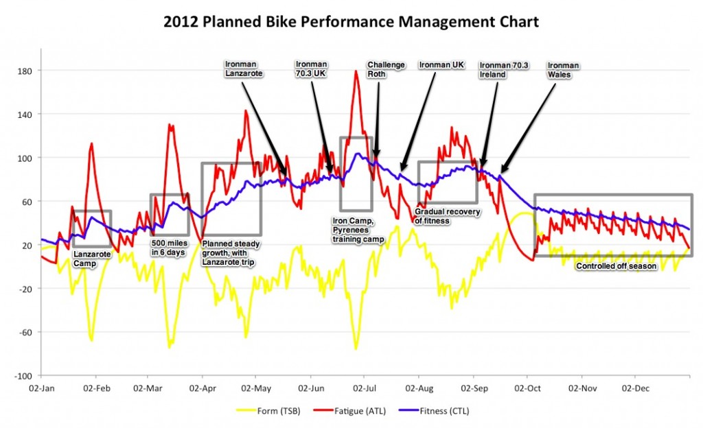 How to Plan a Season Using the Performance Management Chart