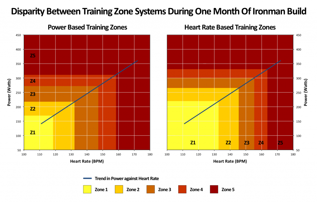 The Trouble with Training Zones