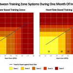 Disparity Between Training Zone Systems During One Month Of Ironman Build