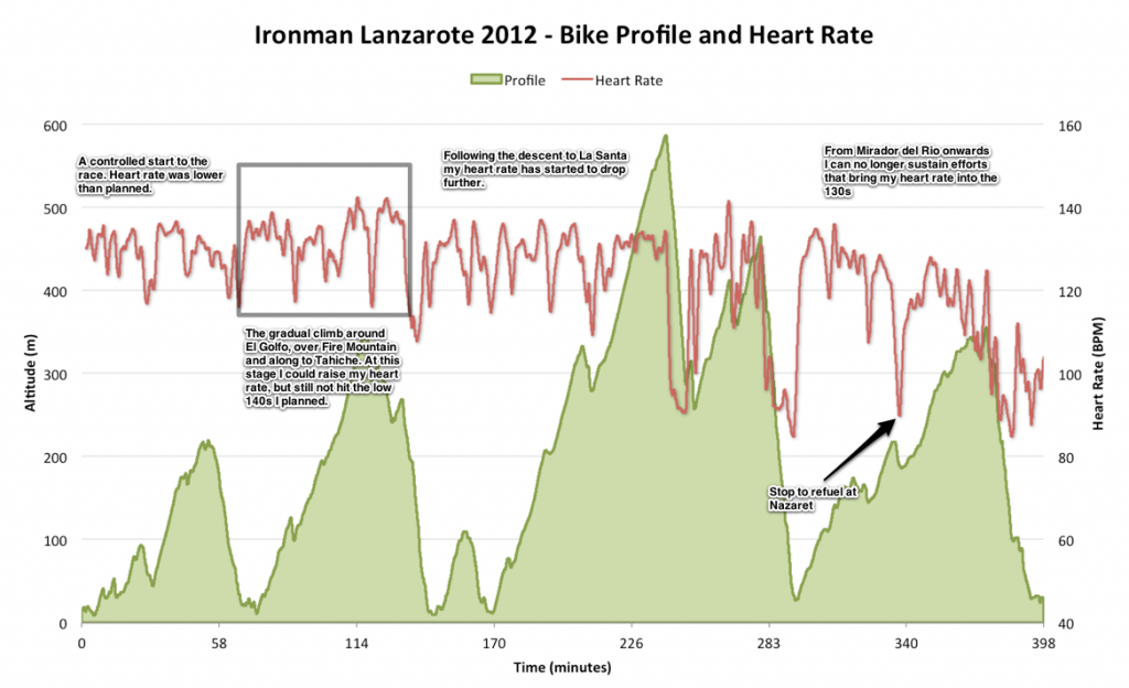 Where Did It Go Wrong? A Closer Look at Ironman Lanzarote