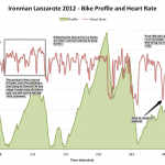 Ironman Lanzarote 2012 - Bike Profile and Heart Rate