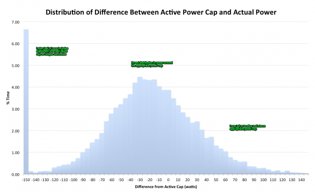 Ironman Power Analysis - Distribution of Difference Between Active Power Cap and Actual Power