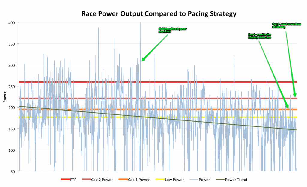 Analysing Ironman Training and Racing