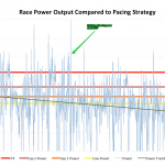 Ironman Power Analysis - Trend in Race Power Output Compared to Pacing Strategy