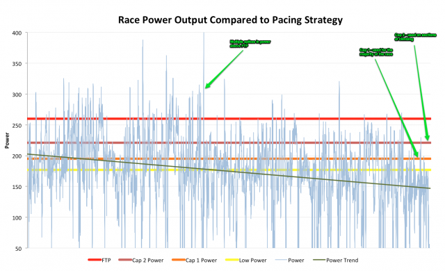 Ironman Power Analysis - Trend in Race Power Output Compared to Pacing Strategy