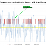 Ironman Power Analysis - Comparison of Predicted Pacing Strategy with Actual Pacing