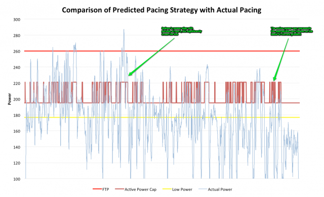 Ironman Power Analysis - Comparison of Predicted Pacing Strategy with Actual Pacing