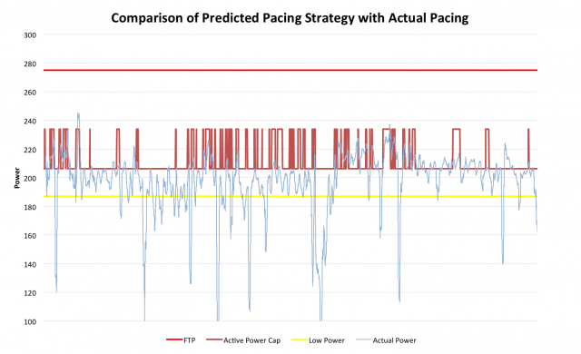 Ironman Power Analysis - Comparison of Predicted Pacing Strategy with Actual Pacing for Nick Baldwin in Kona 2011