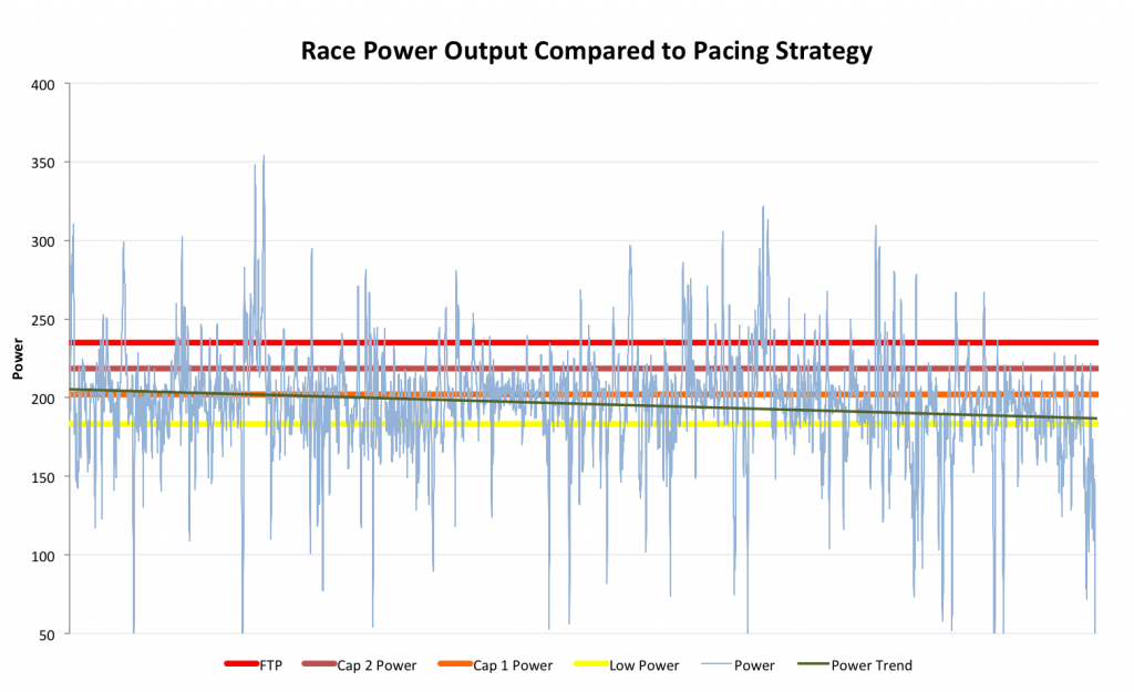 The Basics of Ironman Power Analysis