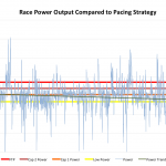 Example Ironman power analysis - pacing chart using power caps to control the race