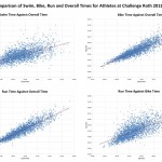 Comparison of Swim, Bike, Run and Overall Times for Athletes at Challenge Roth 2012