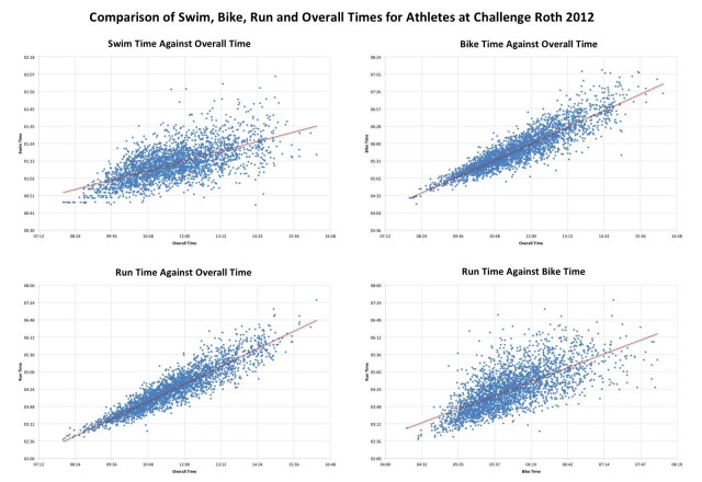 Comparison of Swim, Bike, Run and Overall Times for Athletes at Challenge Roth 2012