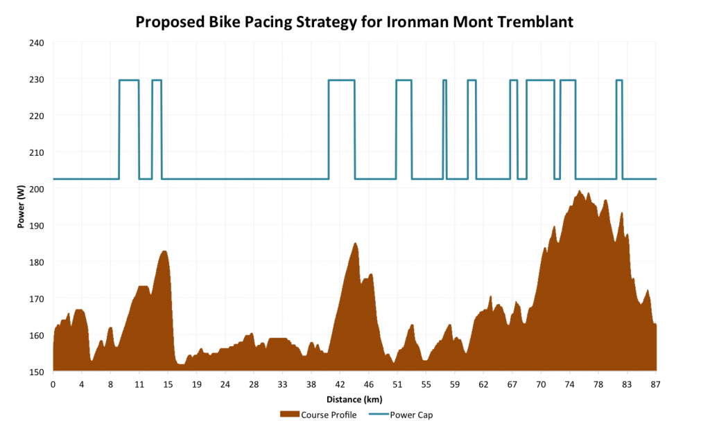 Planning An Ironman Bike Strategy