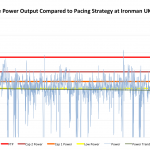 Bike Power Output Compared to Pacing Strategy at Ironman UK 2012