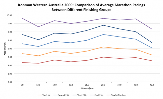Ironman Western Australia 2009: Comparison of Average Marathon Pacings Between Different Finishing Groups