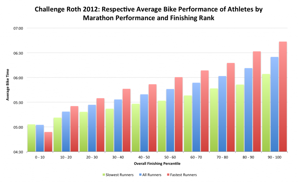 Examining Further the Relationship Between Ironman Bike and Run