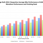 Challenge Roth 2012: Respective Average Bike Performance of Athletes by Marathon Performance and Finishing Rank
