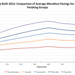 Challenge Roth 2012: Comparison of Marathon Pacing Between Different Groups of Finishers