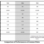 Ironman Wales 2012: Comparison of Athletes' Bike Performances
