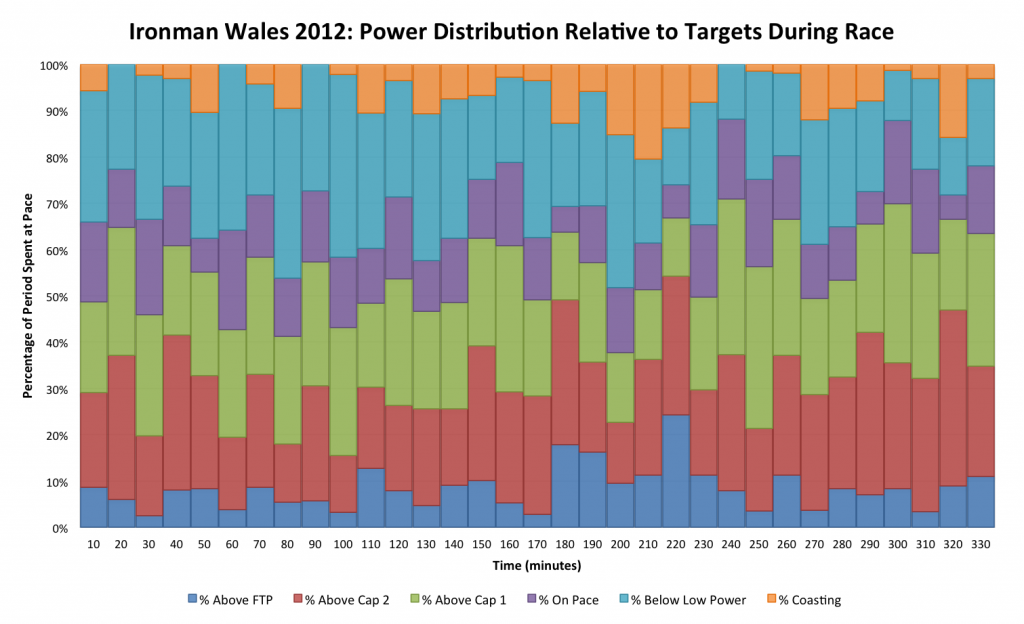 Ironman Wales 2012: Analysing a Race Performance