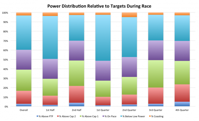 Paul Deen's Challenge Roth 2012 Power Distribution